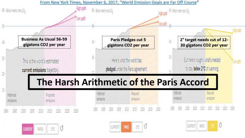 How Far the World is Off Track on Climate Change